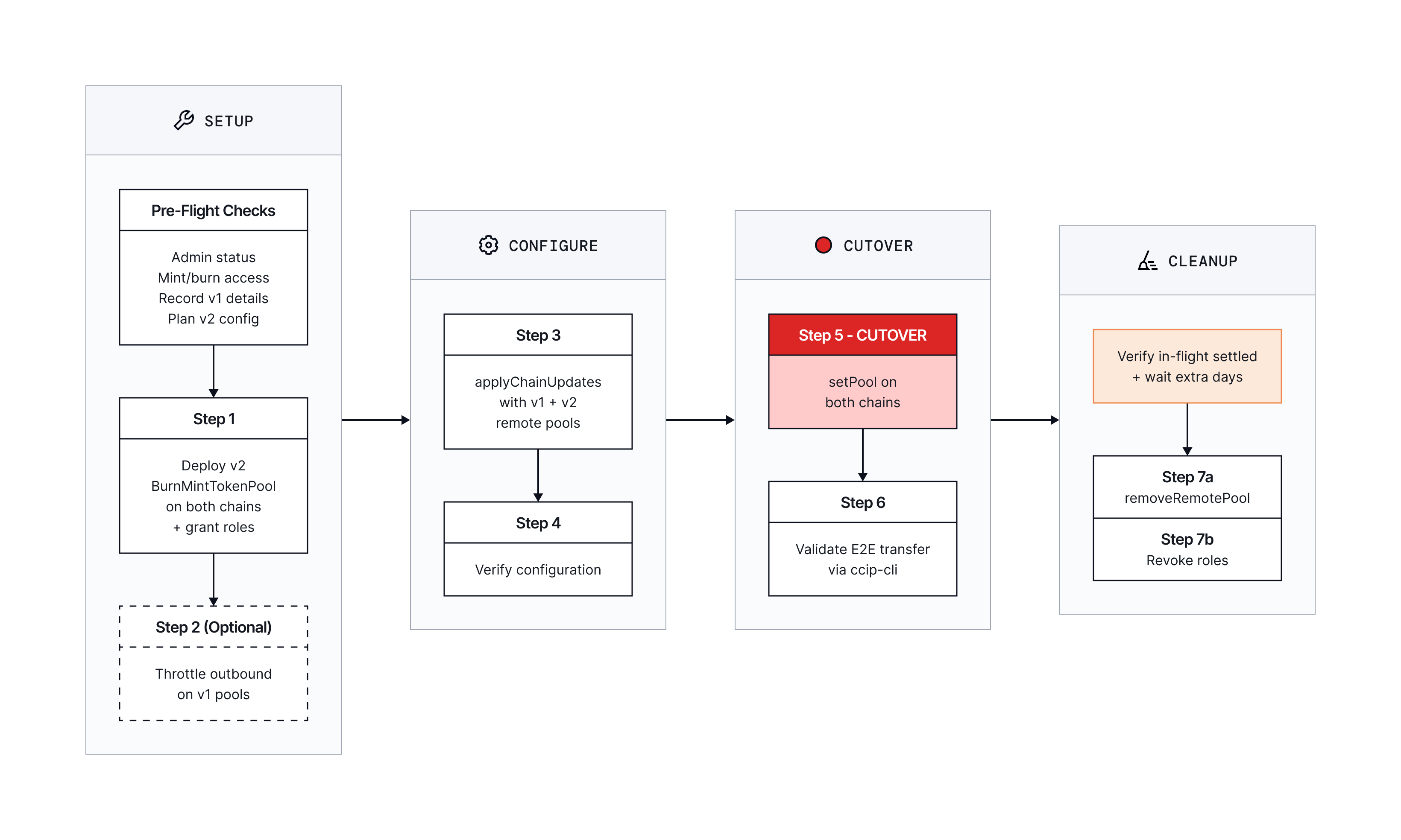 Burn & Mint v1 to v2 migration flow diagram