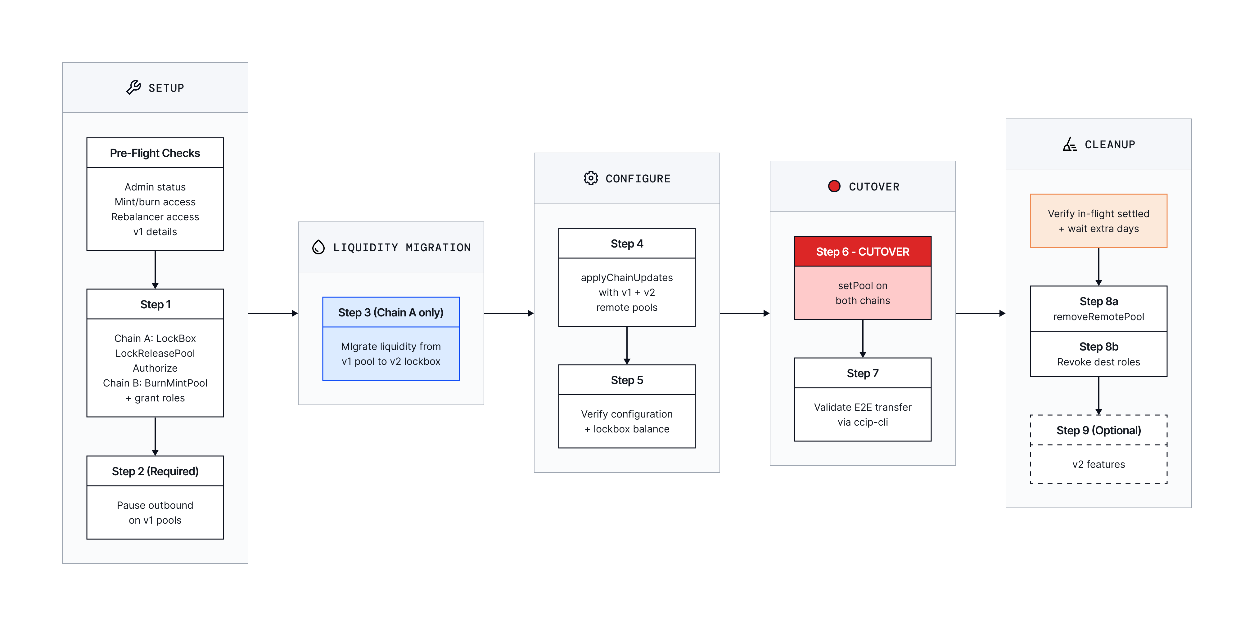 Lock & Mint v1 to v2 migration flow diagram